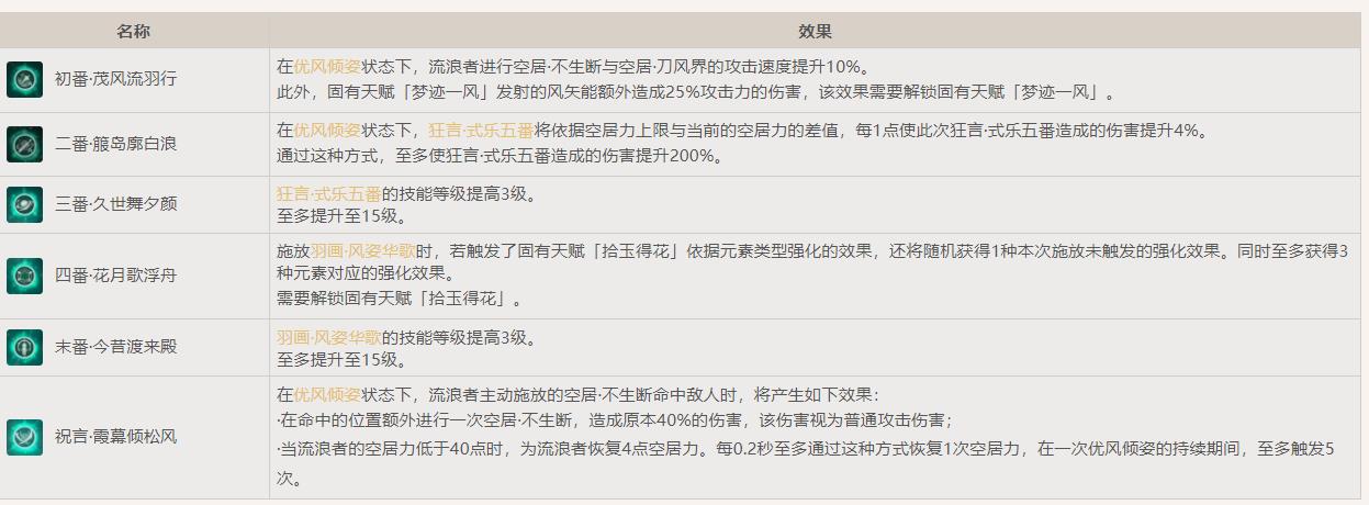 原神流浪者需要几命