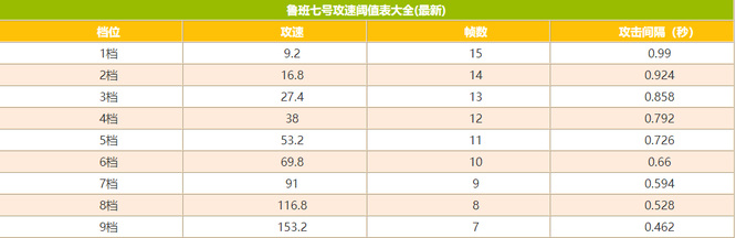 王者荣耀鲁班攻速阈值表什么样