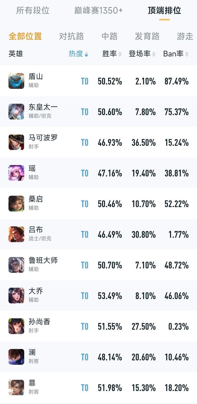 王者荣耀 T0英雄排行榜全新发布！最强王者近在咫尺！_王者荣耀王者荣耀t0英雄排行榜是什么样的