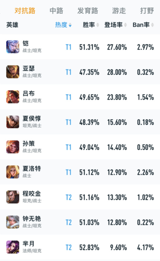 王者荣耀赛季英雄胜率排名曝光_王者荣耀赛季英雄胜率排行榜是什么样的