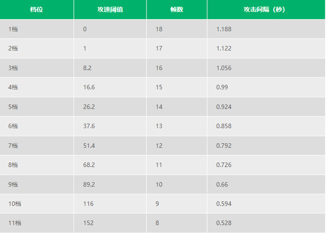 王者荣耀嬴政攻速阈值是多少