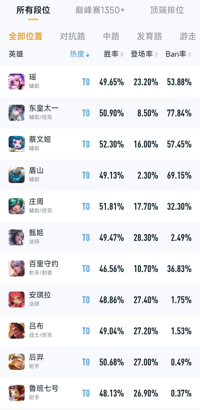 王者荣耀英雄排行榜盘点_王者荣耀t0英雄排行榜是什么样的