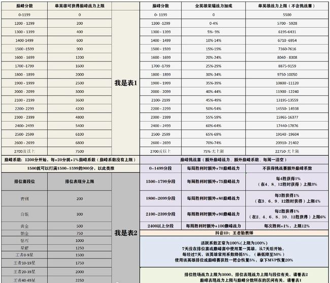 王者荣耀巅峰赛1800能不能一万战力