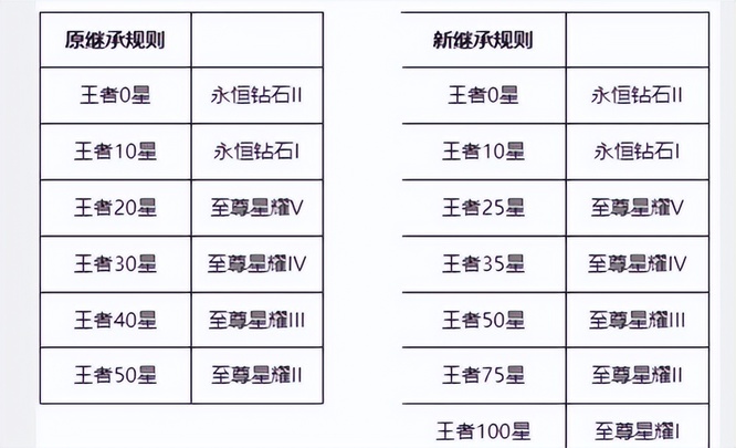 王者荣耀无双王者赛季更新掉到什么段位