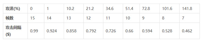 王者荣耀的攻速阈值什么意思