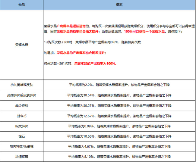 王者荣耀夺宝抽中偶像歌手的几率多少