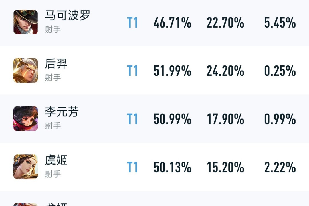 王者荣耀射手排行榜你知道最强的射手是谁吗_王者荣耀射手梯度排行是什么样的