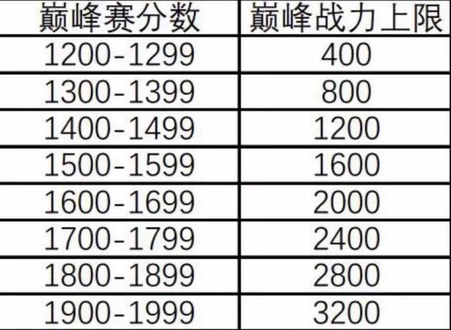王者荣耀巅峰赛1800分打满有多少荣耀战力