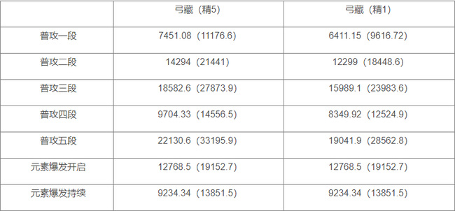 原神宵宫0命怎么样