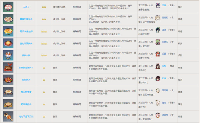 原神版本所有角色特殊料理是什么