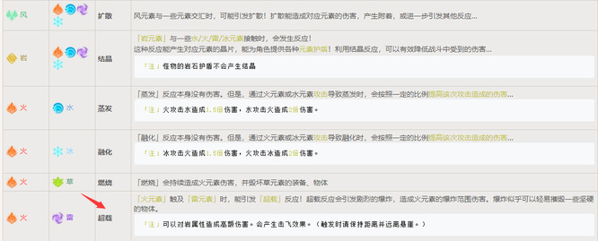 原神火和雷会产生什么反应