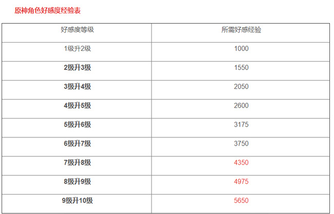 原神角色好感度一级多少经验