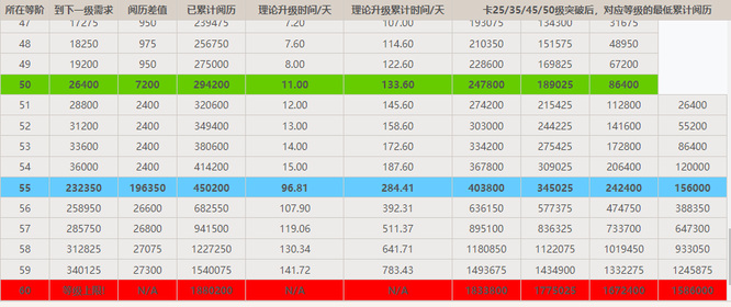 原神57升58要多少经验_原神升级经验需求查询