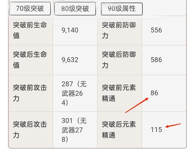 原神版本的纳西妲80到90加多少精通