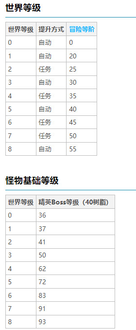原神世界等级6怪物多少级