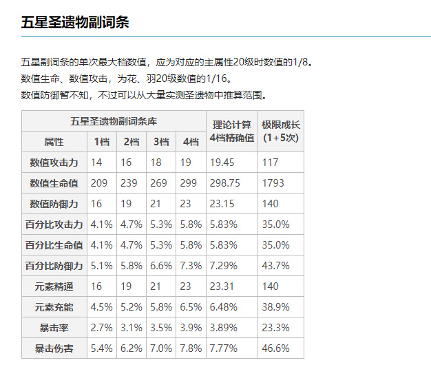 原神版本苍白之火羽毛副词条最高暴击是多少
