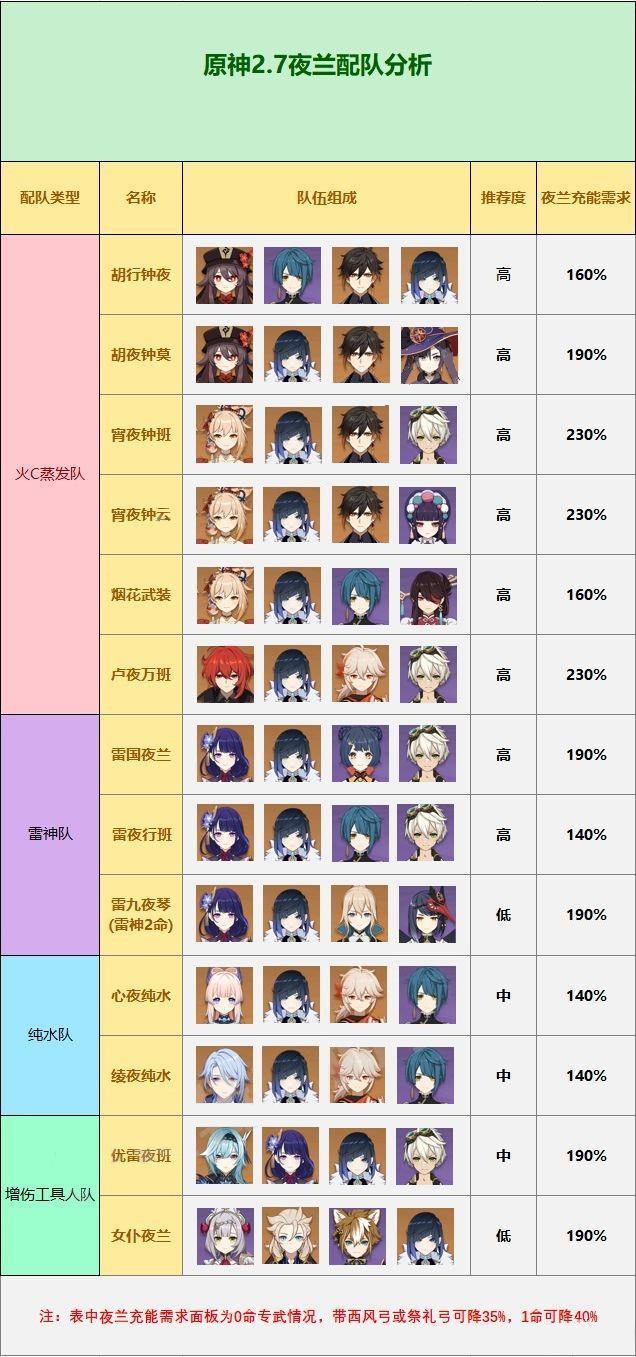 原神夜兰怎么配队