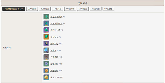 原神万叶突破材料是什么
