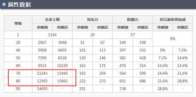 原神版本钟离70到80加多少生命值