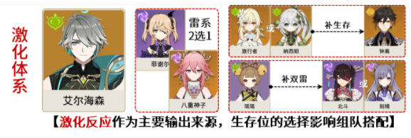 原神手游艾尔海森怎么配队