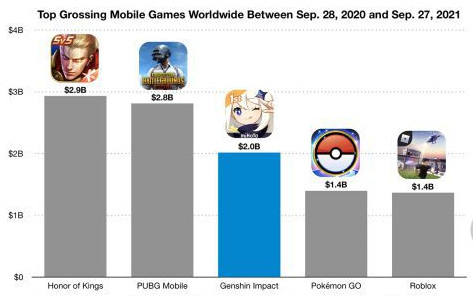 原神官方全球排名是多少