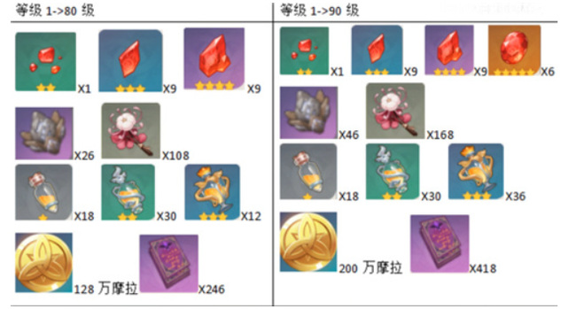 原神呢胡桃材料有哪些_原神胡桃升星所需材料汇总