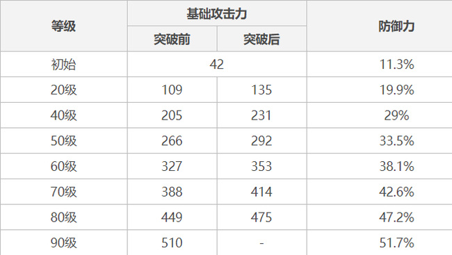 原神白影剑90级属性是什么_原神手游白影剑90级属性是什么