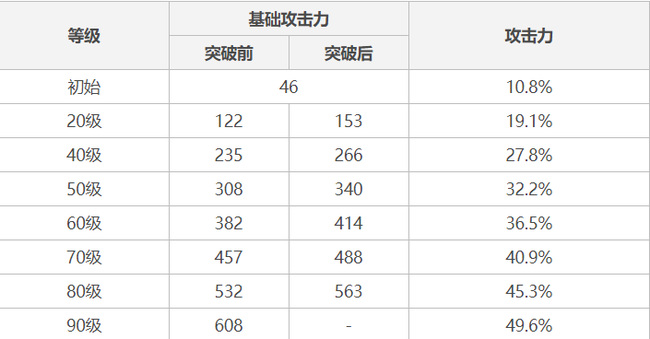 原神无工之剑满级属性是什么_原神无工之剑满级属性
