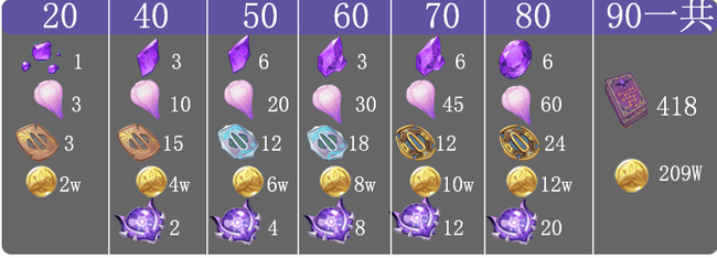 原神雷电将军升级需要多少材料