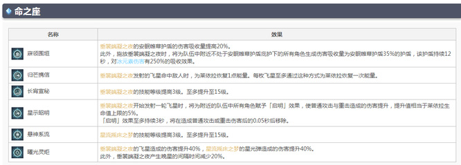原神版本的莱依拉怎么培养_原神手游版本莱依拉的培养攻略