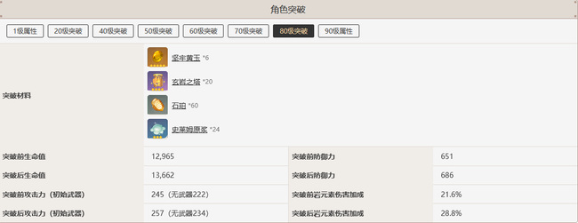 原神钟离突破提升什么属性