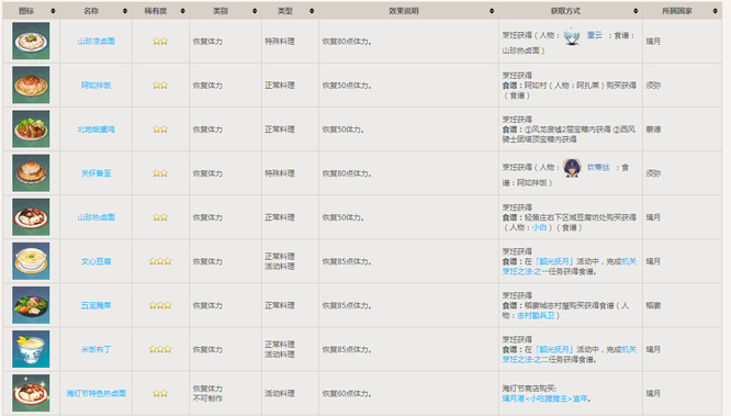 原神角色食用哪个食物后可以立刻恢复体力