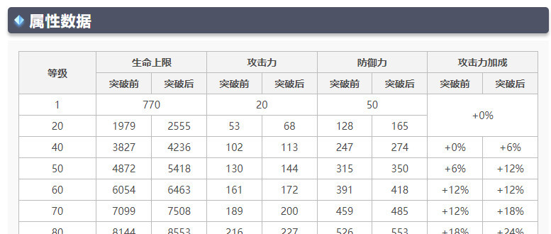 原神菲谢尔值得培养到几级
