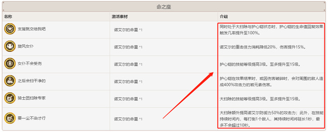 原神诺艾尔几命能用