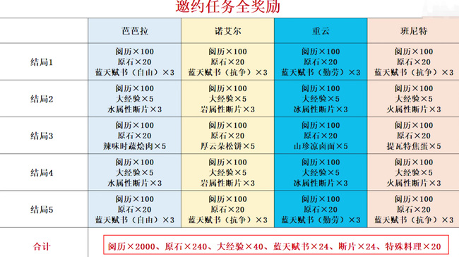 原神邀约任务给多少原石_原神邀约任务的原石需求