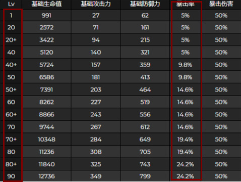原神哪个角色突破加暴击率_原神角色突破攻略提高暴击率！