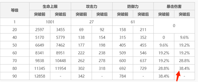 原神手游神里绫华90级自带多少暴击