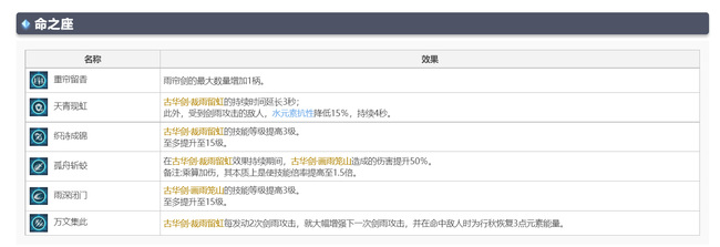原神行秋几命比较好