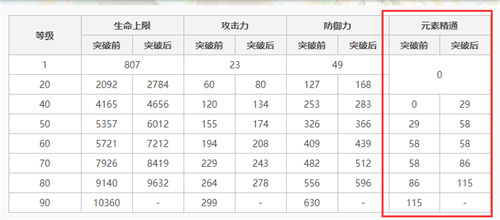 原神草神突破加多少精通