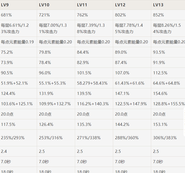 原神雷神大招倍率是多少_原神雷神技能伤害翻倍比例是多少