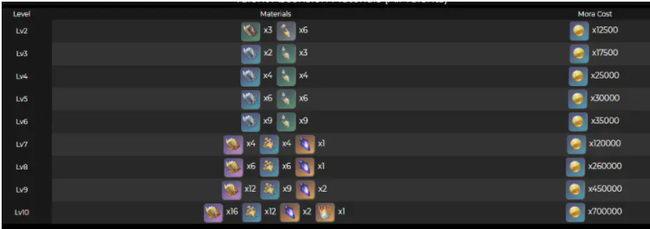 原神甘雨天赋升级需要多少材料