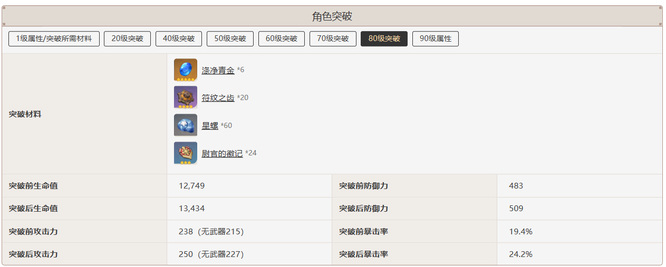 原神夜兰80到90加多少生命