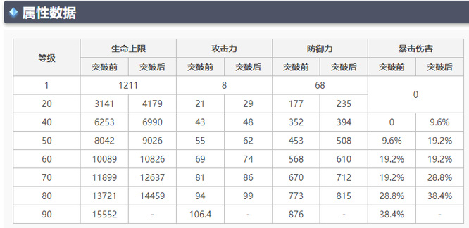原神胡桃90级基础属性是什么