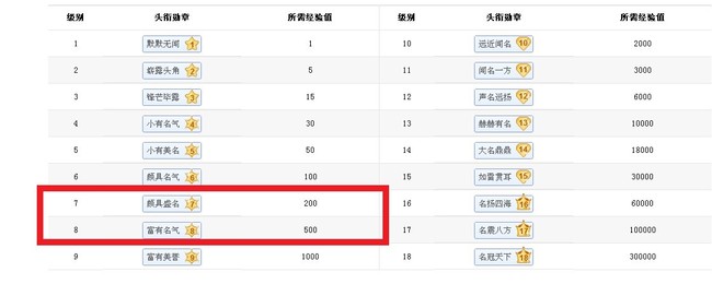 原神声望7级升8级要多少经验