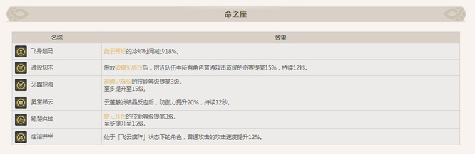 原神手游云堇几命质变