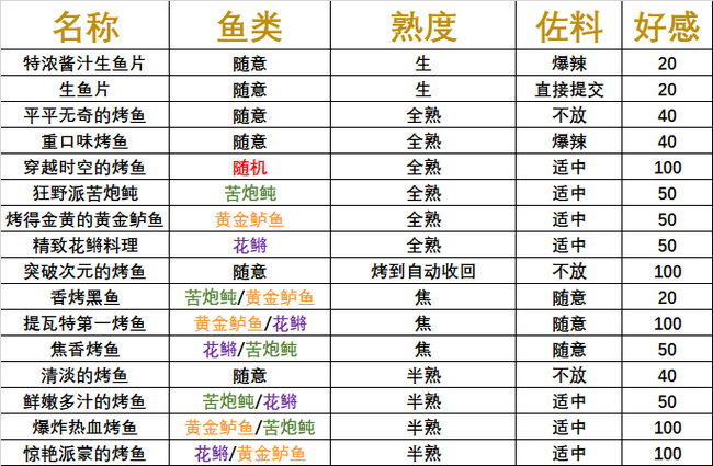 原神炙脍之夜活动怎么完成_原神炙脍之夜活动攻略