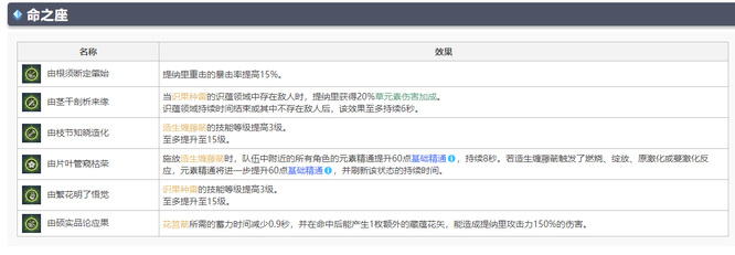 原神版本0命无专武提纳里可以主c吗
