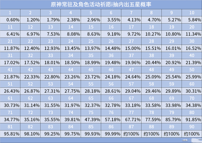 原神抽卡多少次开始概率上升_原神抽卡开始概率上升