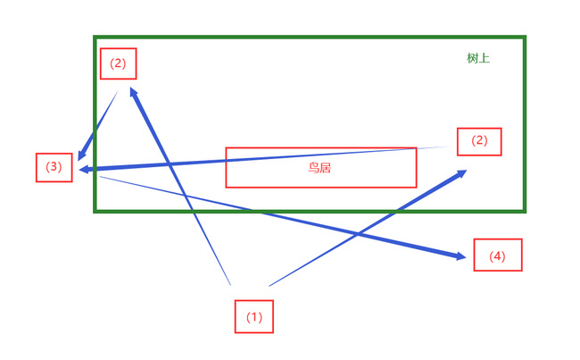 原神第三次祝祷顺序是什么