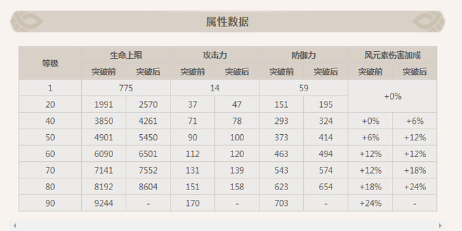 原神砂糖90级自带多少精通